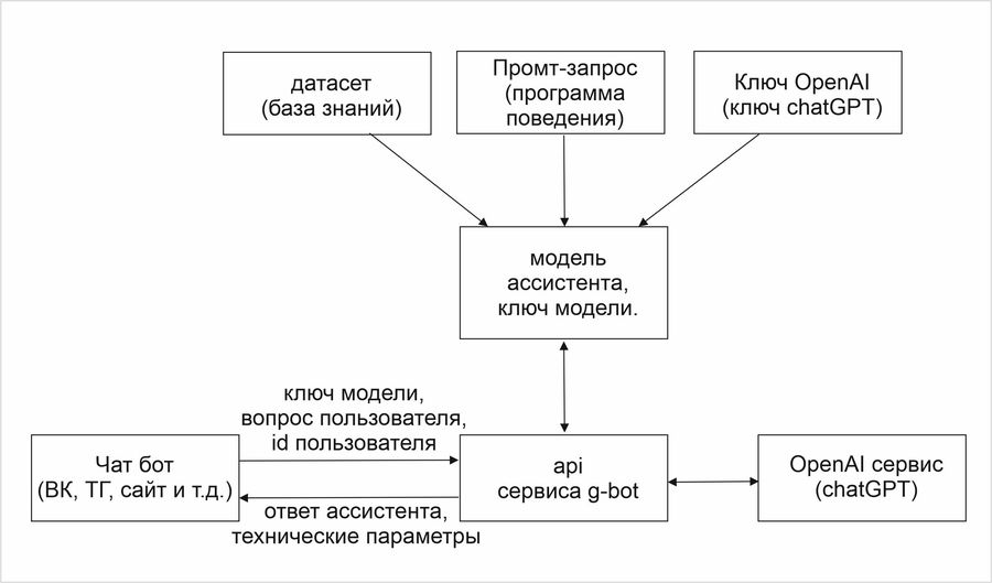 Схема работы g-bot.ru